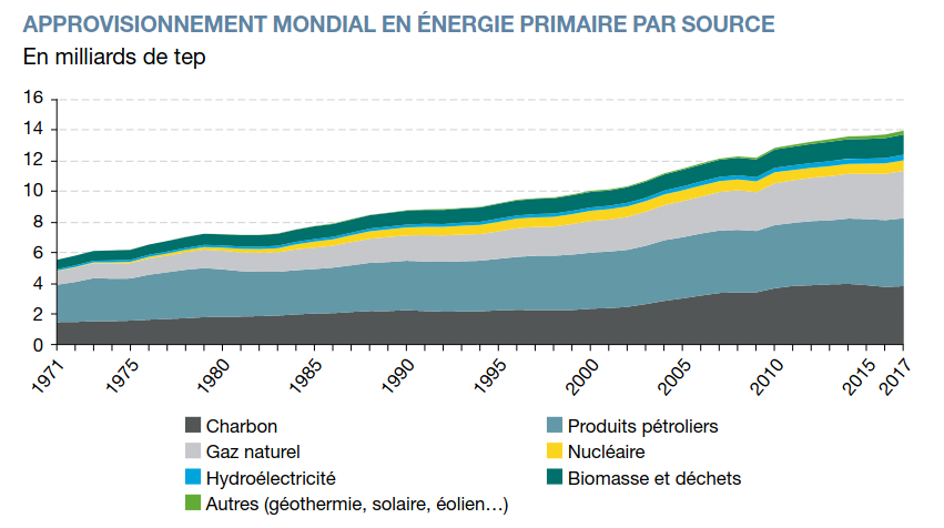 Les energies fossiles passent de 4.5 milliards de tonnes équivalent pétrole à 10.5