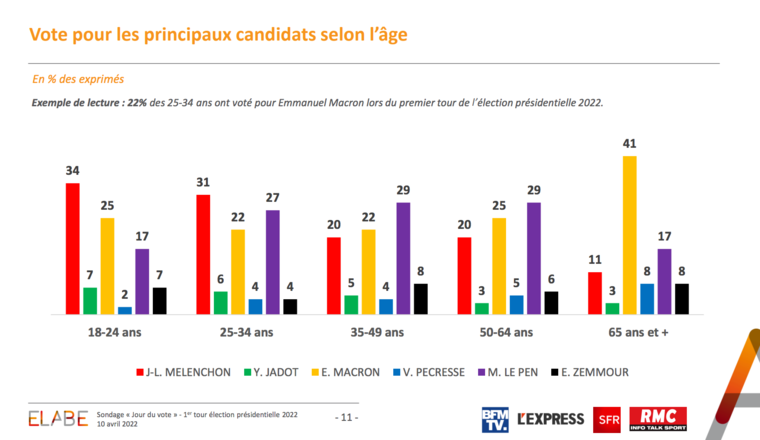 Analyse sociologique du vote par électorat à partir de la dernière enquête Ipsos, les 65 ans et plus votent à 14% pour le climat et à 90% pour d'autres thèmes