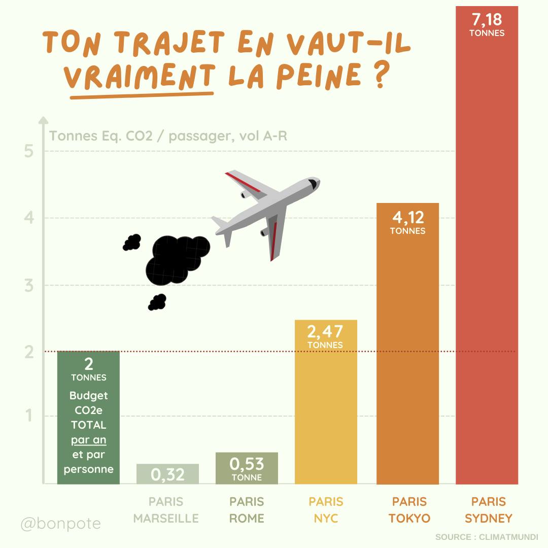 Un aller retour Paris New York dépasse le budget annuel individuel pour respecter l'accord de Paris