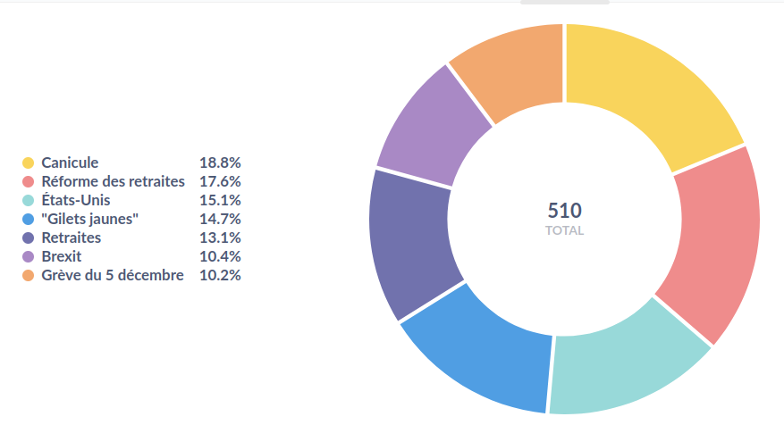 Gilets jaunes (75) Réforme des retraites (71) États-Unis (64) **Canicule (57)**