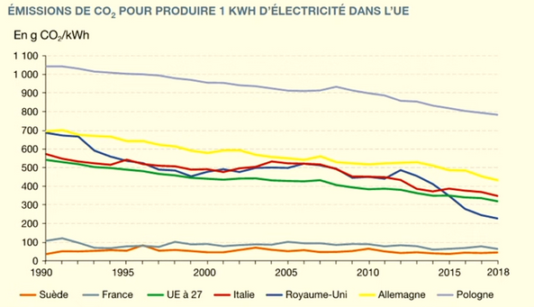 Les emissions de cO2 pour 1 kwh produite, la tendance est Ă la baisse depuis 30 ans