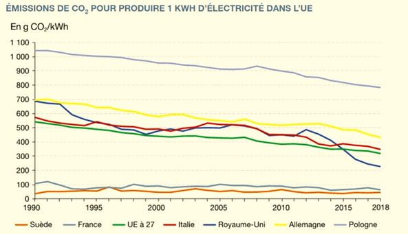 Les emissions de cO2 pour 1 kwh produite, la tendance est à la baisse depuis 30 ans