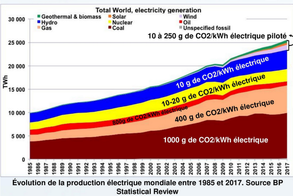 la quantité d’électricité qu’on utilise aujourd’hui dans le monde a considérablement augmenté par rapport à il y a quelques dizaines d’années, principalement liée au pétrole, gaz et charbon