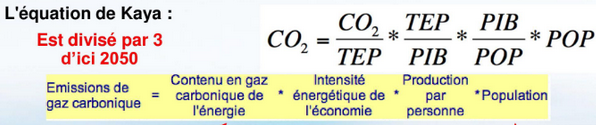 Emissions de GES =Contenu en GES de l’energie ×Intensite energetique de l’economie×Production par personne×Population